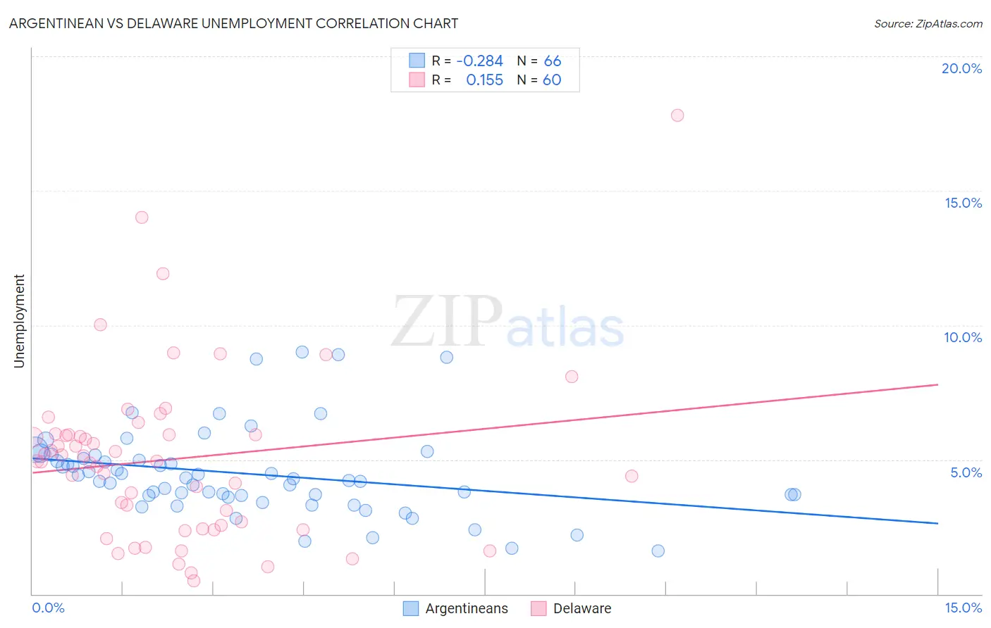 Argentinean vs Delaware Unemployment