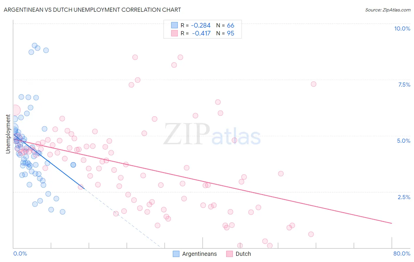 Argentinean vs Dutch Unemployment