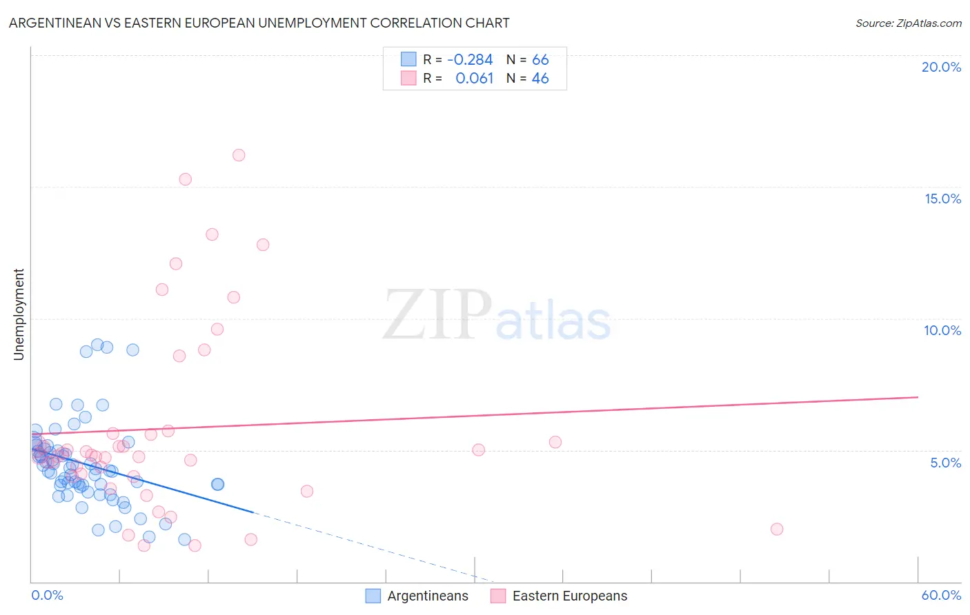 Argentinean vs Eastern European Unemployment