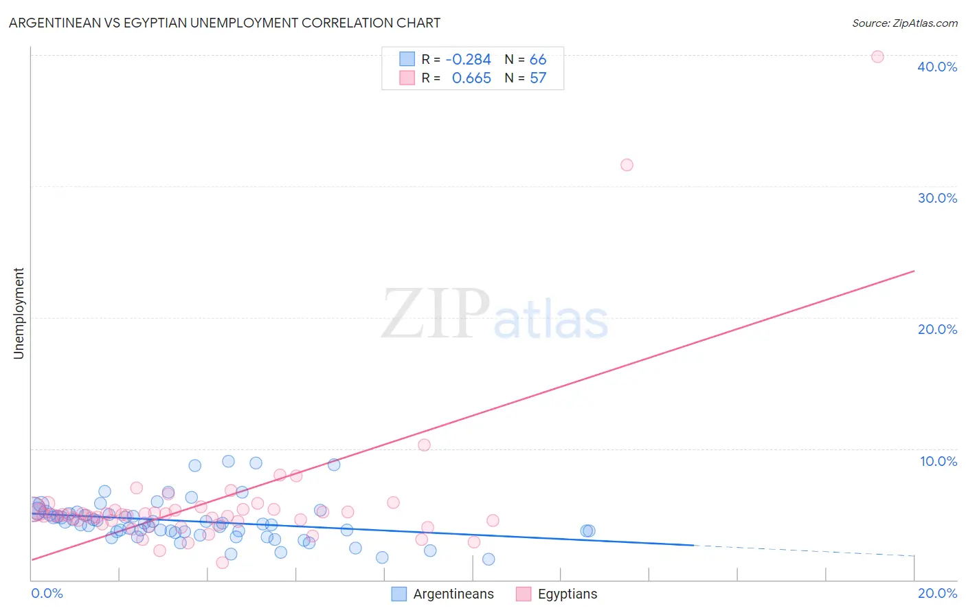 Argentinean vs Egyptian Unemployment