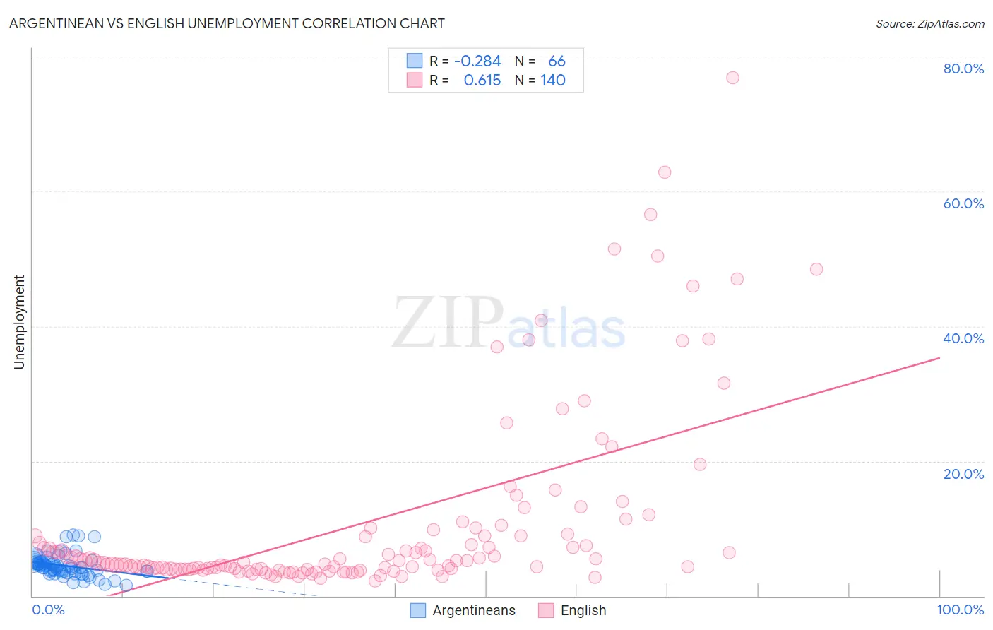 Argentinean vs English Unemployment