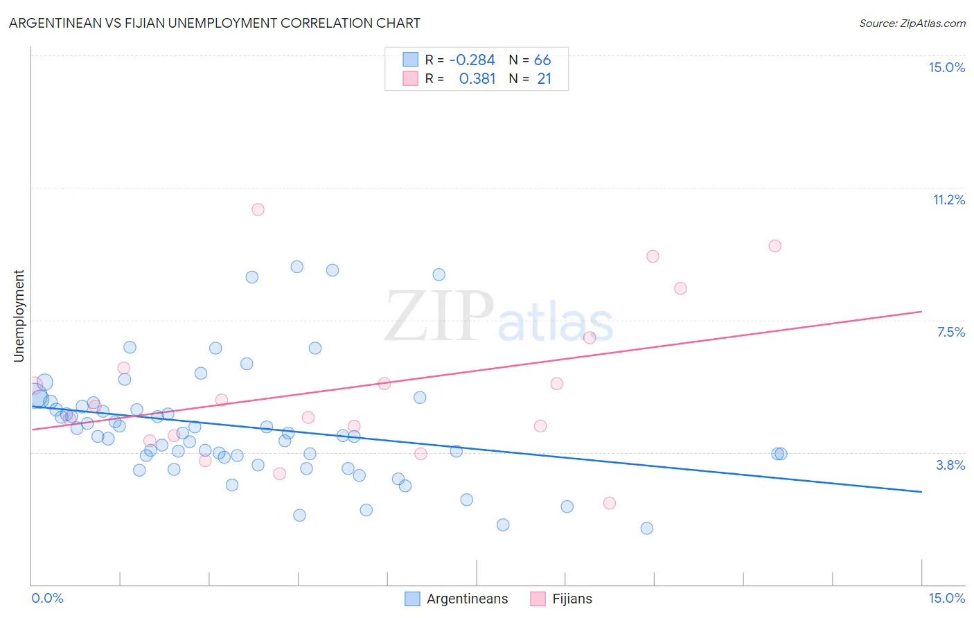 Argentinean vs Fijian Unemployment
