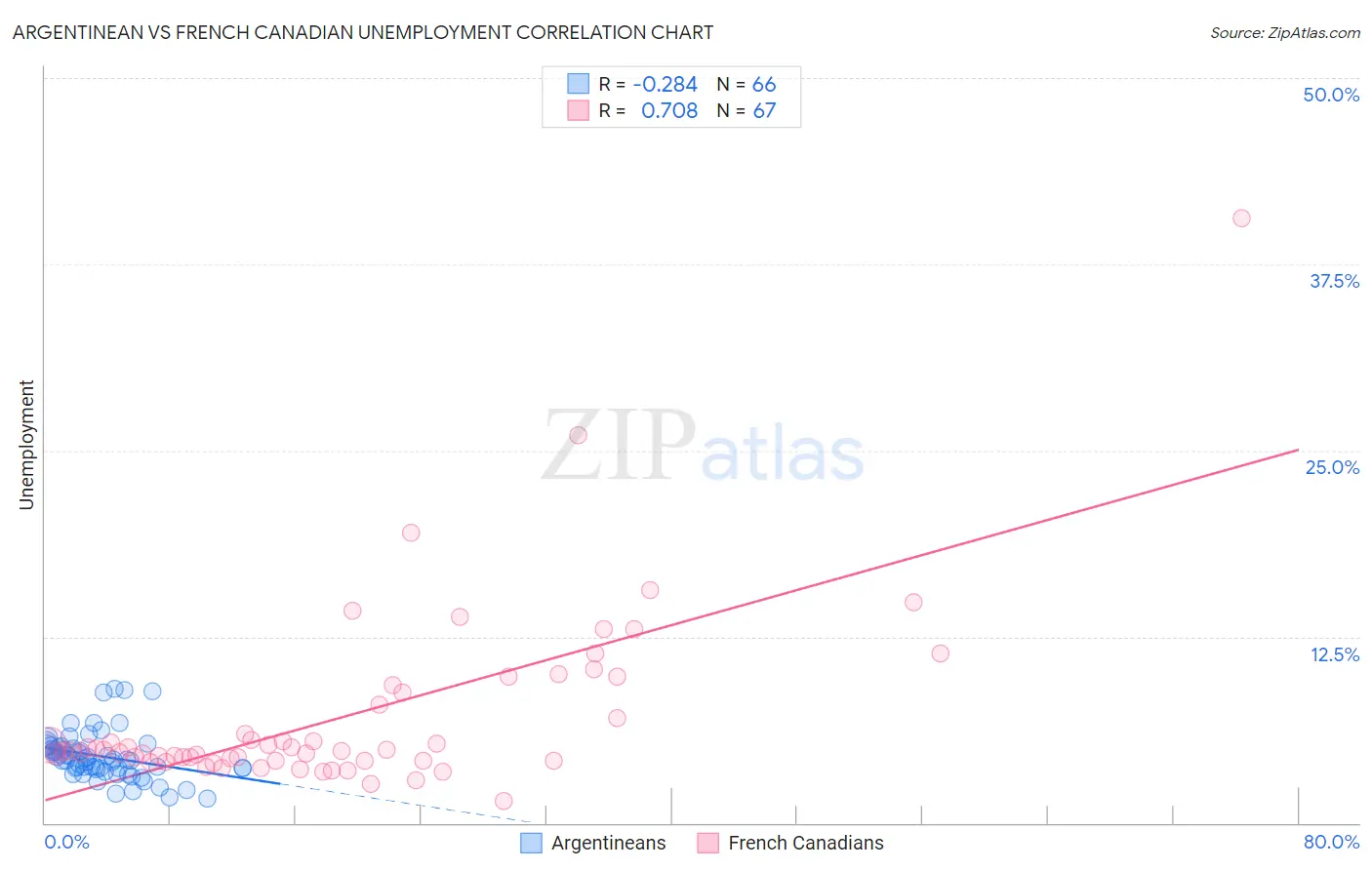 Argentinean vs French Canadian Unemployment