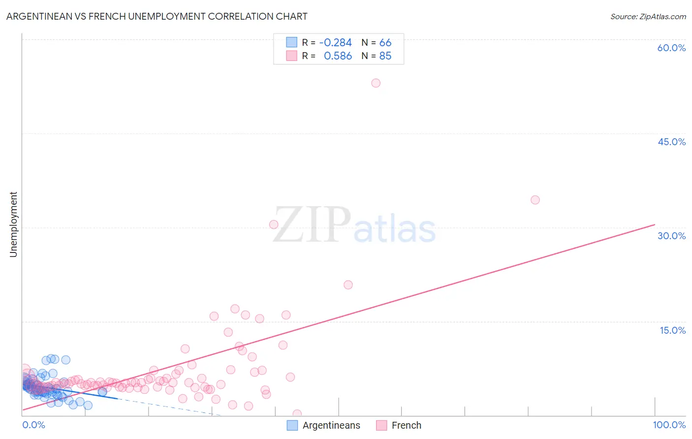 Argentinean vs French Unemployment