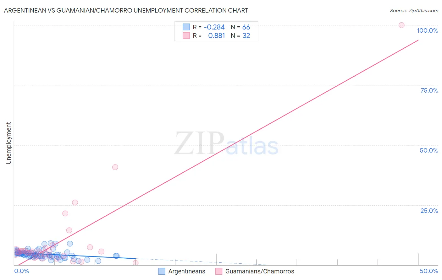 Argentinean vs Guamanian/Chamorro Unemployment