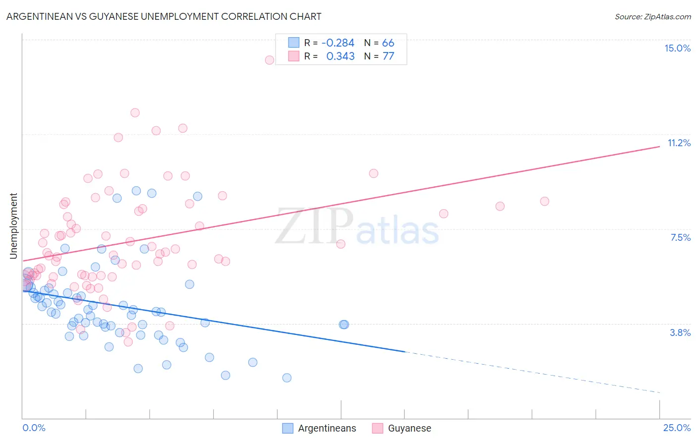 Argentinean vs Guyanese Unemployment