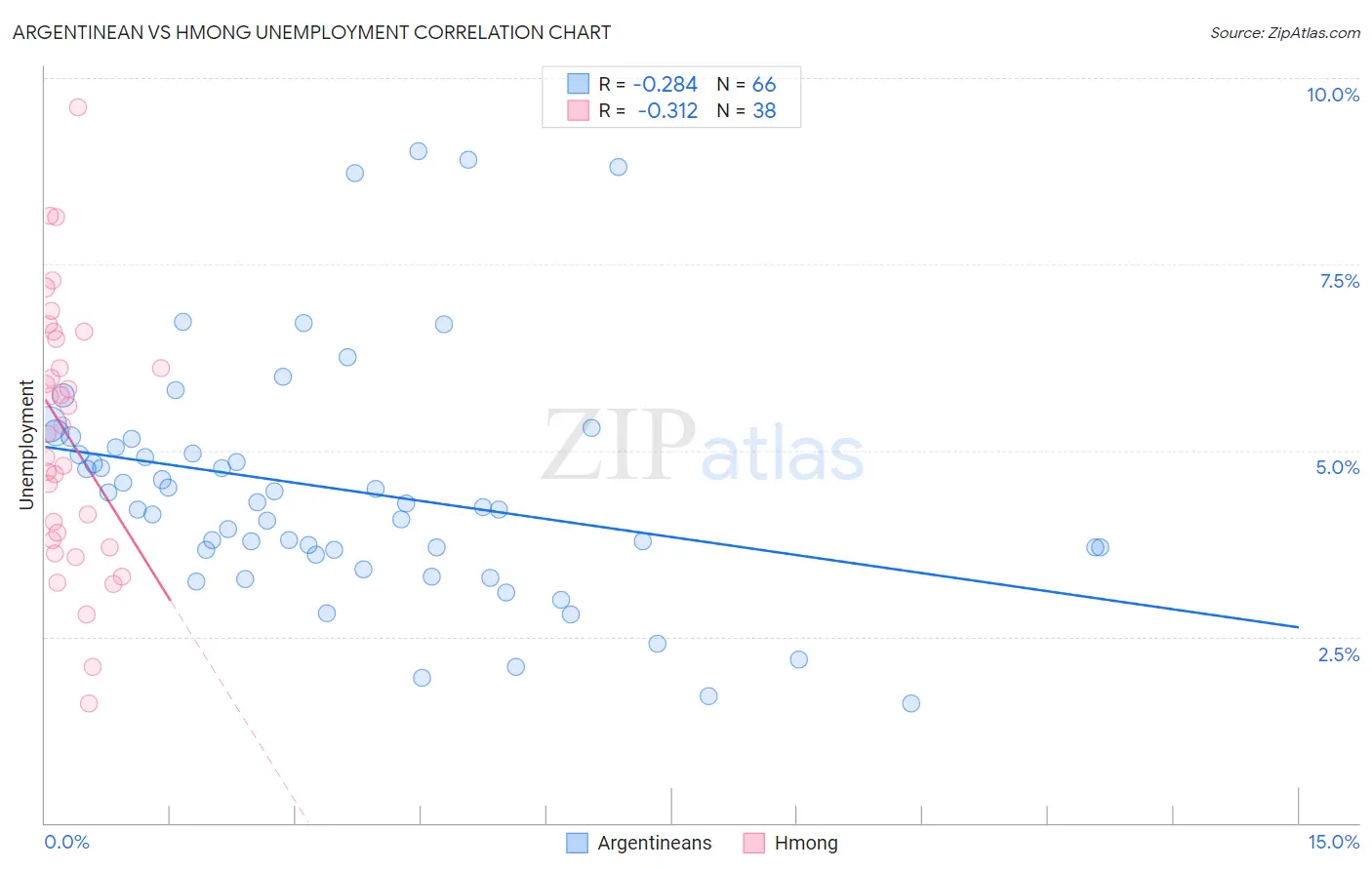 Argentinean vs Hmong Unemployment