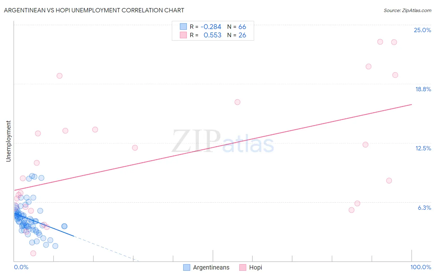 Argentinean vs Hopi Unemployment