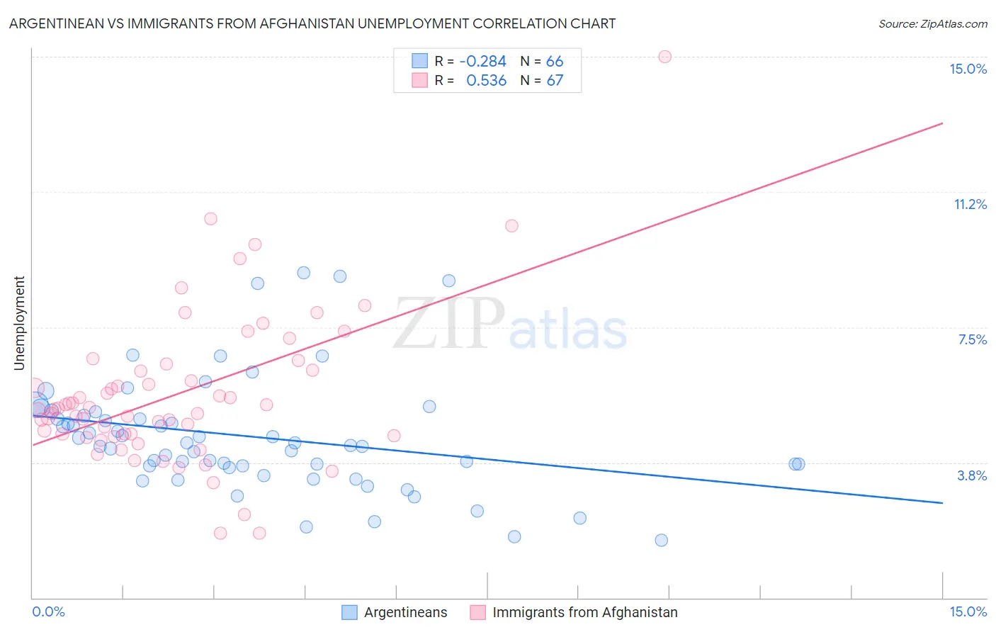 Argentinean vs Immigrants from Afghanistan Unemployment