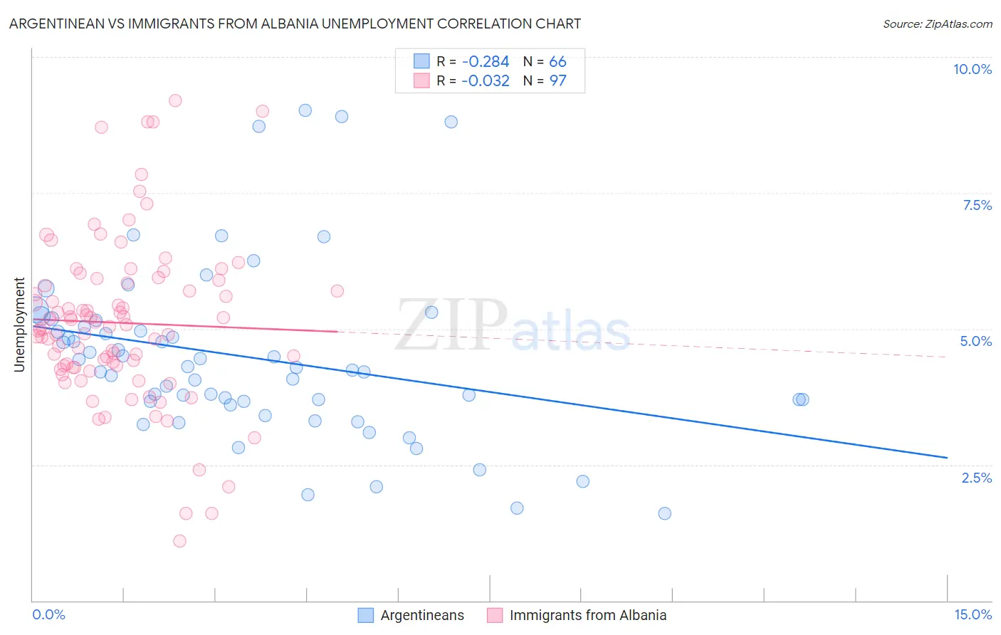 Argentinean vs Immigrants from Albania Unemployment