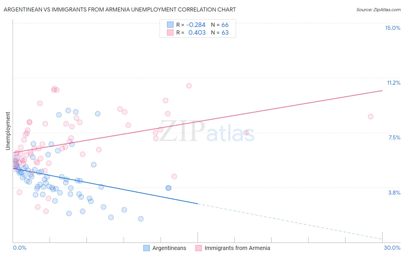 Argentinean vs Immigrants from Armenia Unemployment