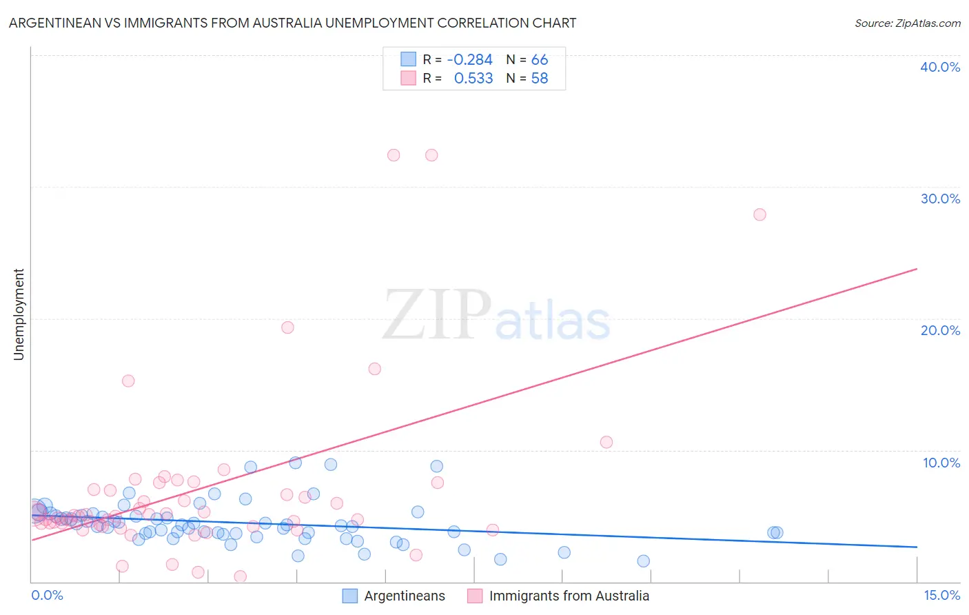 Argentinean vs Immigrants from Australia Unemployment