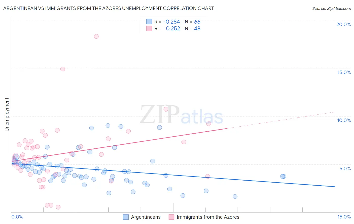 Argentinean vs Immigrants from the Azores Unemployment