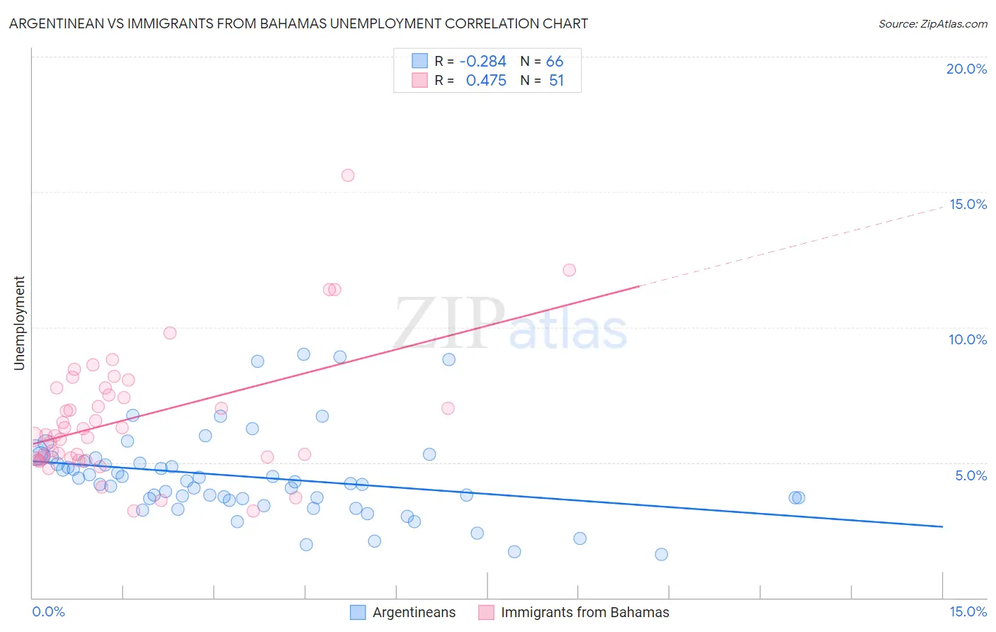 Argentinean vs Immigrants from Bahamas Unemployment
