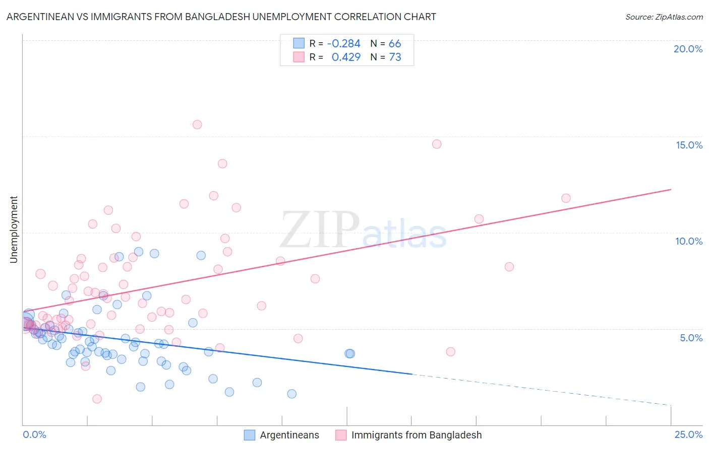 Argentinean vs Immigrants from Bangladesh Unemployment