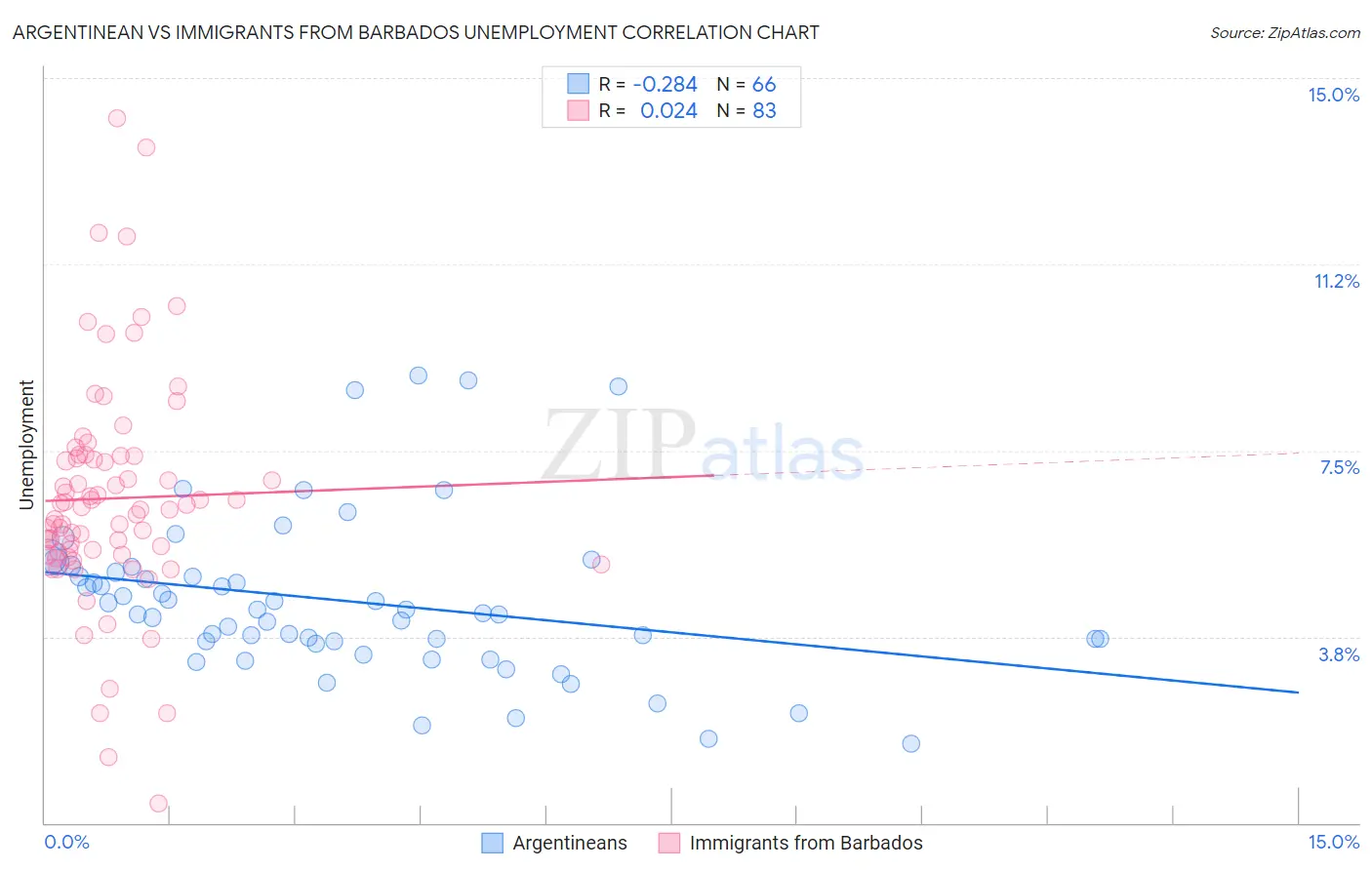 Argentinean vs Immigrants from Barbados Unemployment