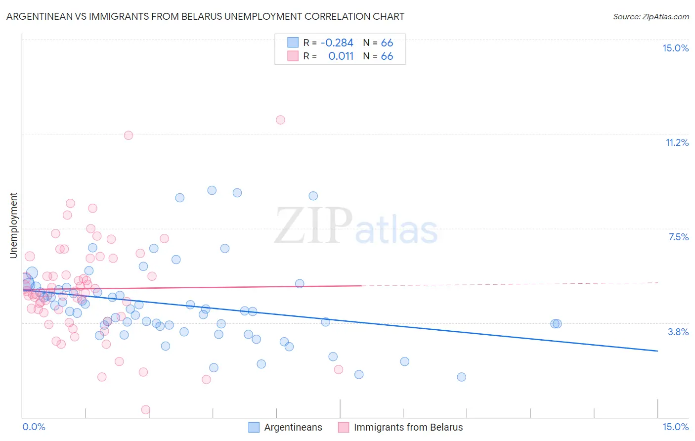 Argentinean vs Immigrants from Belarus Unemployment