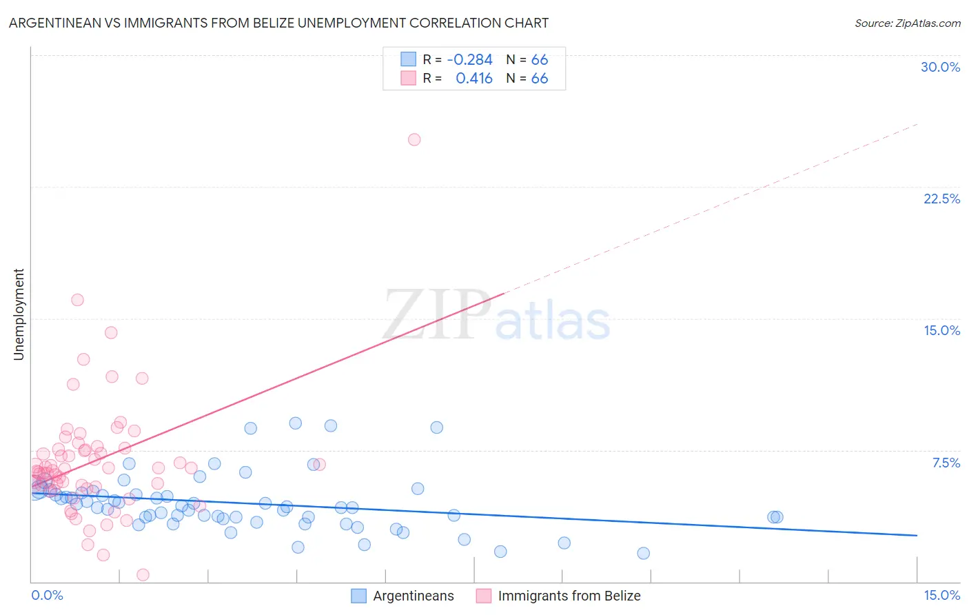 Argentinean vs Immigrants from Belize Unemployment