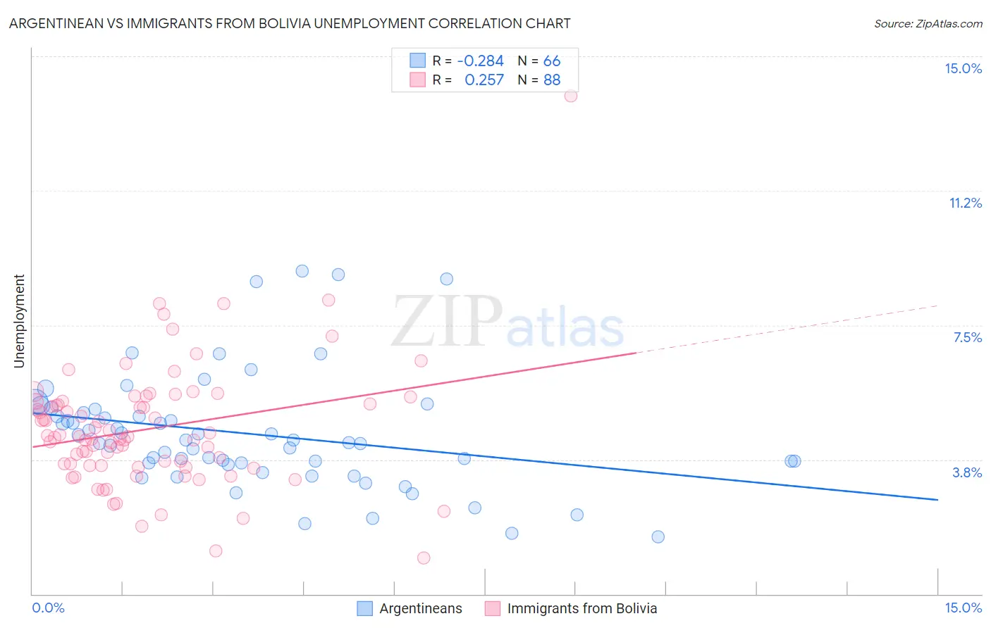 Argentinean vs Immigrants from Bolivia Unemployment