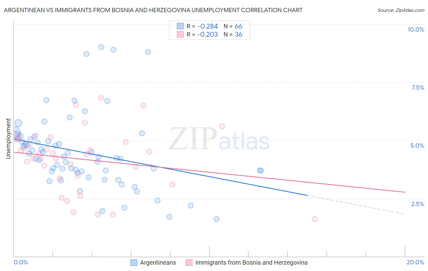 Argentinean vs Immigrants from Bosnia and Herzegovina Unemployment