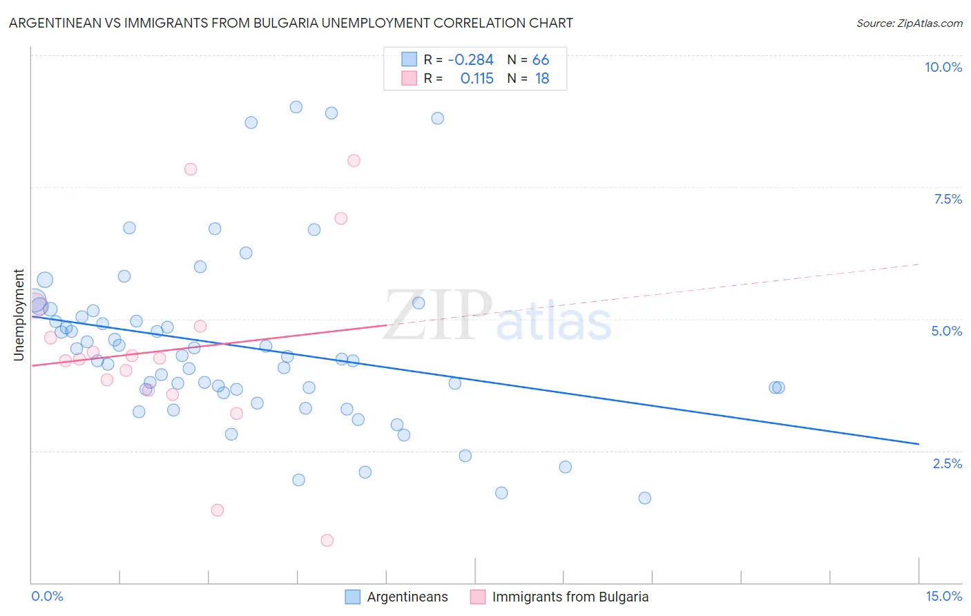 Argentinean vs Immigrants from Bulgaria Unemployment