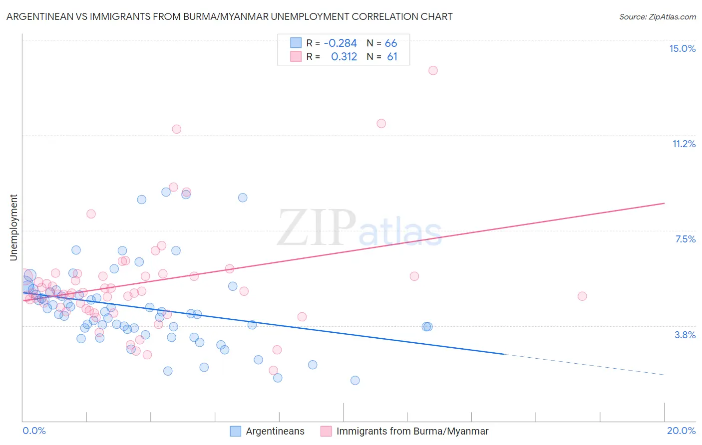 Argentinean vs Immigrants from Burma/Myanmar Unemployment