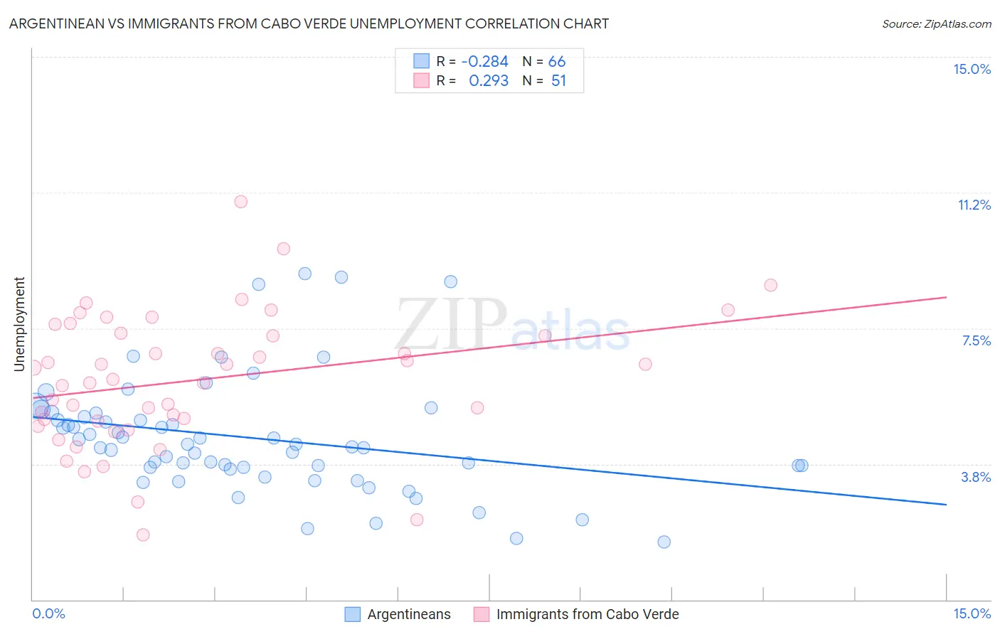 Argentinean vs Immigrants from Cabo Verde Unemployment