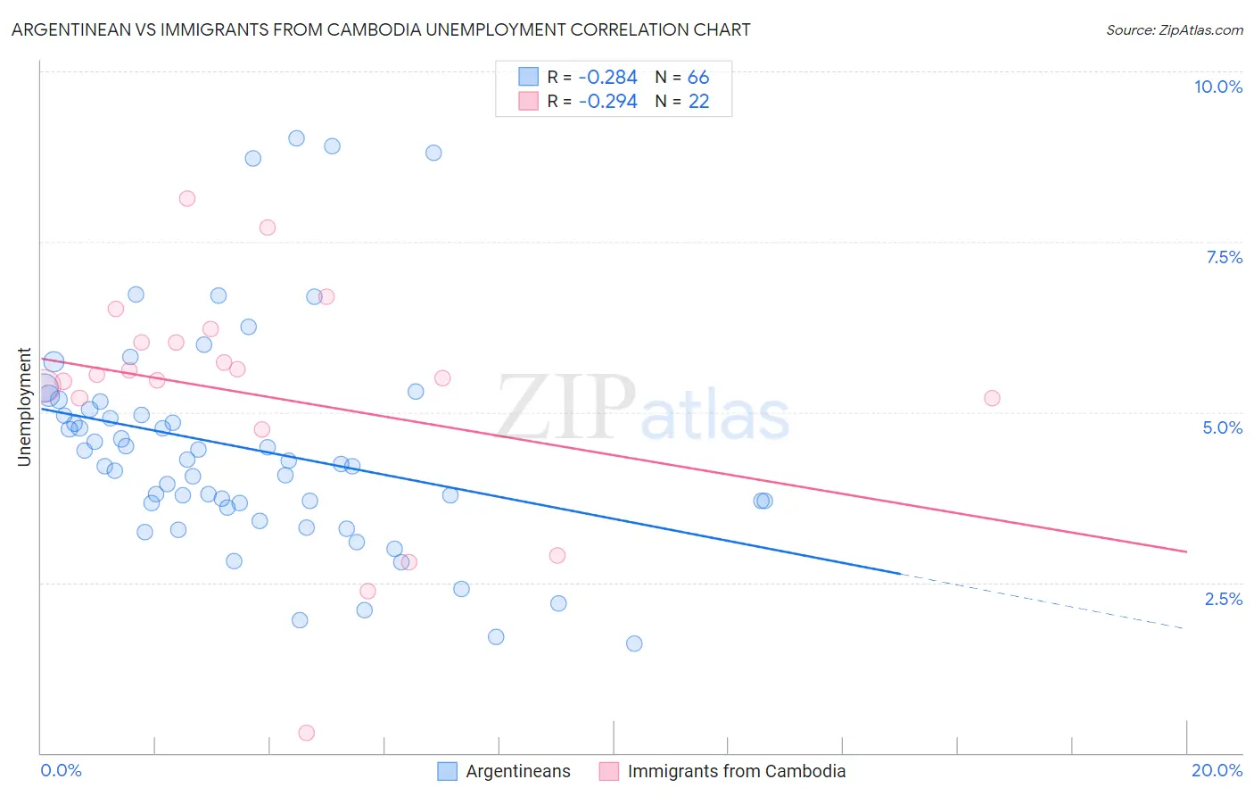 Argentinean vs Immigrants from Cambodia Unemployment