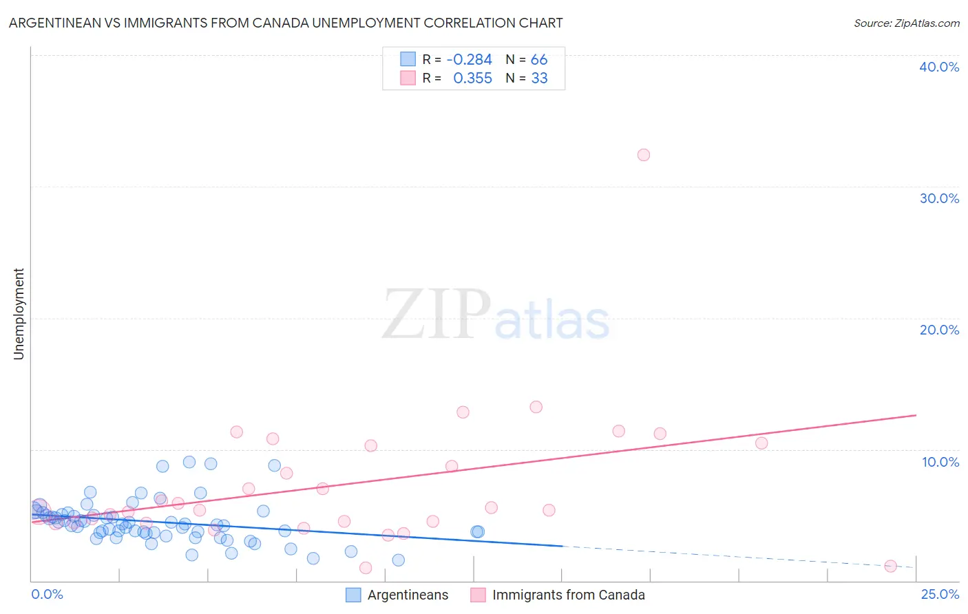 Argentinean vs Immigrants from Canada Unemployment