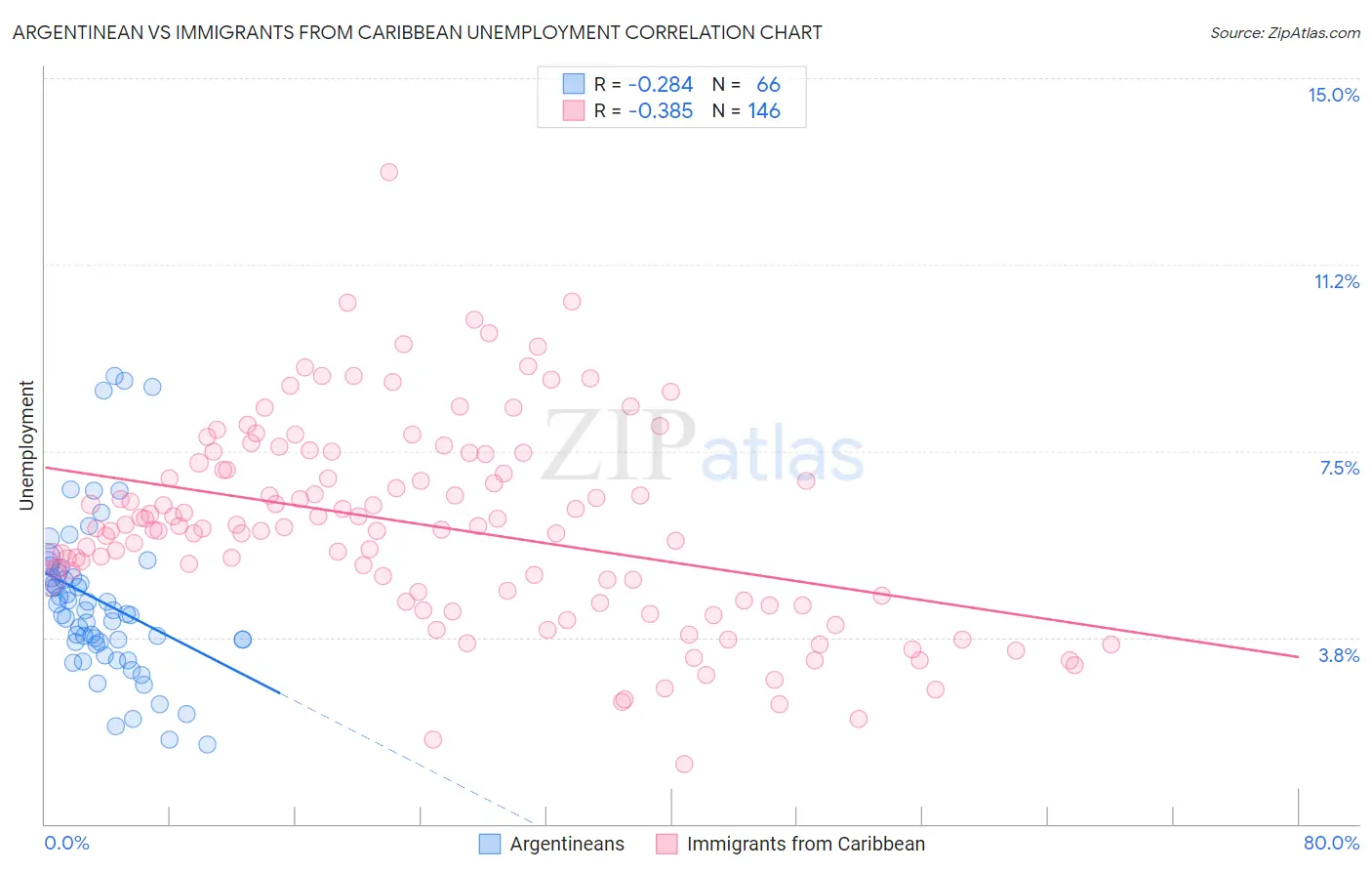 Argentinean vs Immigrants from Caribbean Unemployment