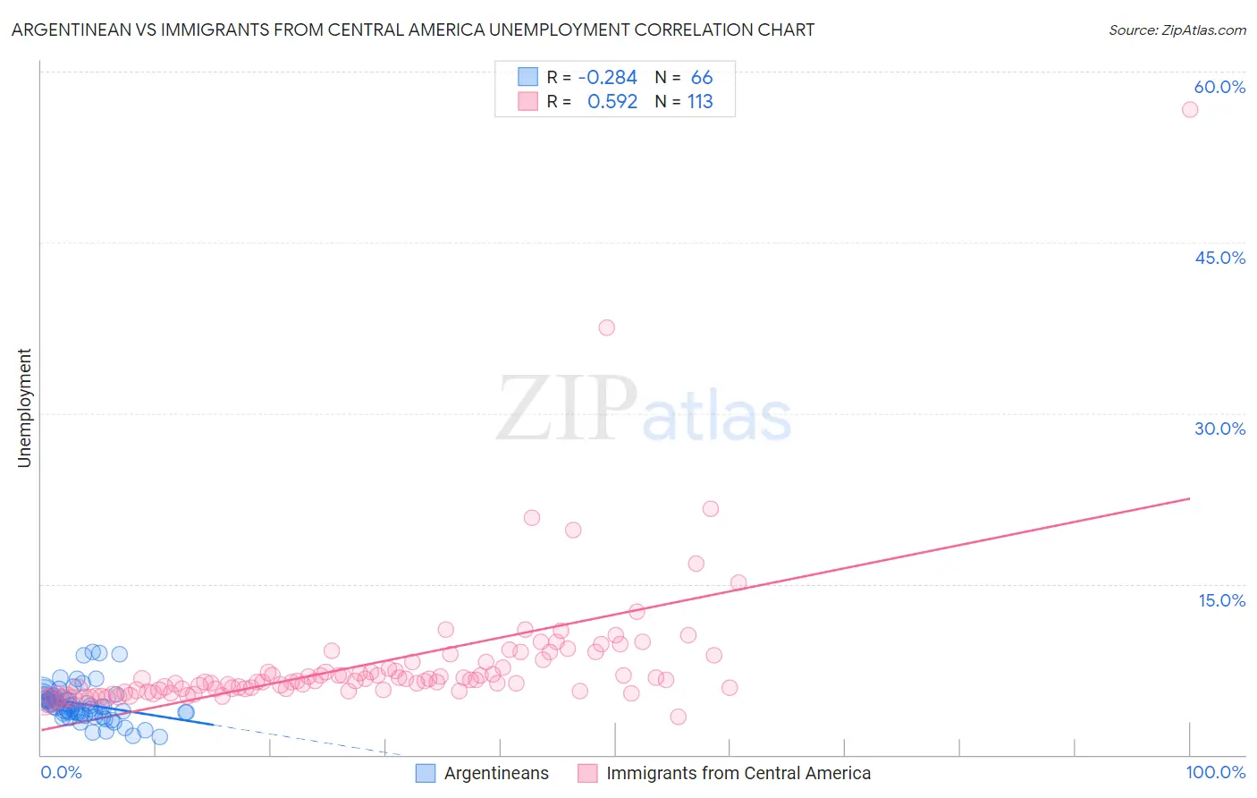 Argentinean vs Immigrants from Central America Unemployment