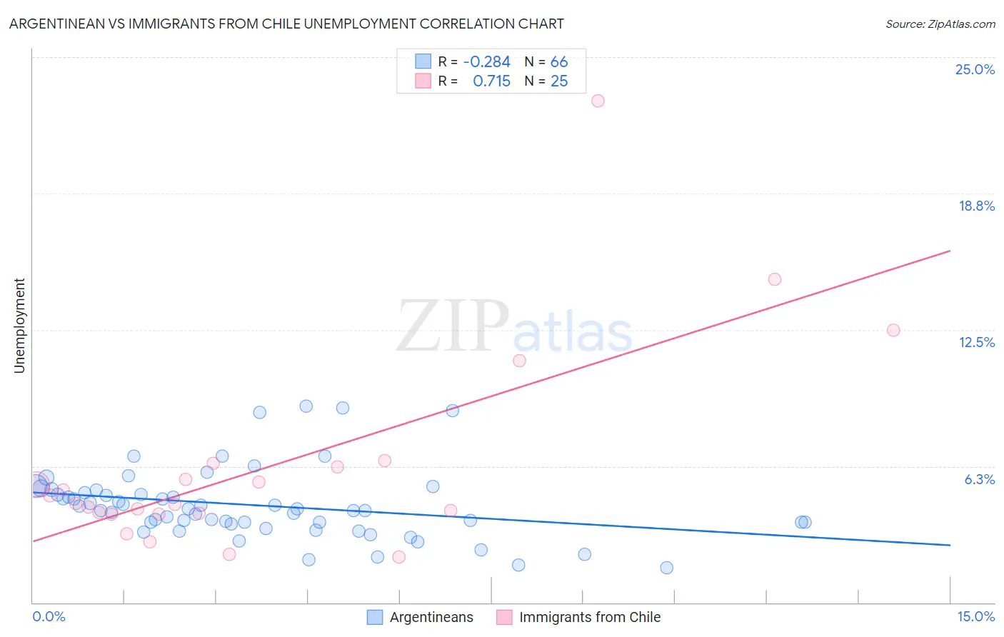 Argentinean vs Immigrants from Chile Unemployment
