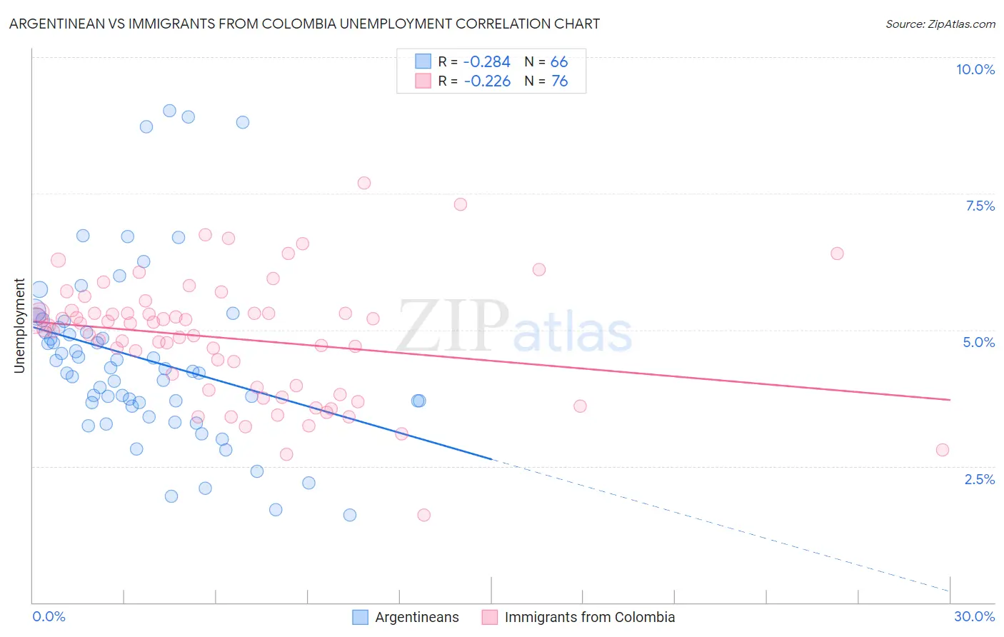 Argentinean vs Immigrants from Colombia Unemployment