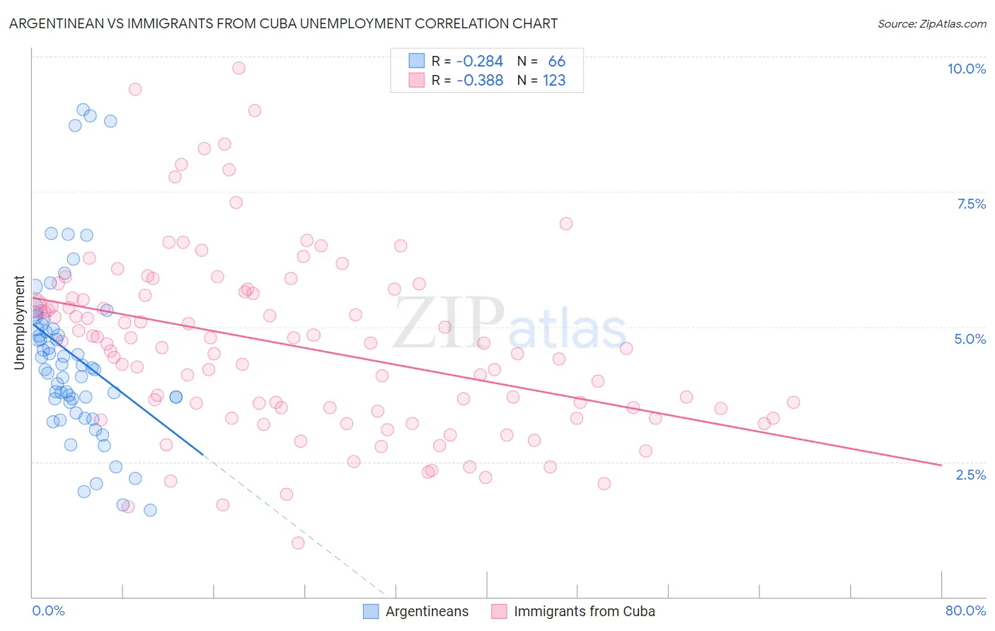 Argentinean vs Immigrants from Cuba Unemployment