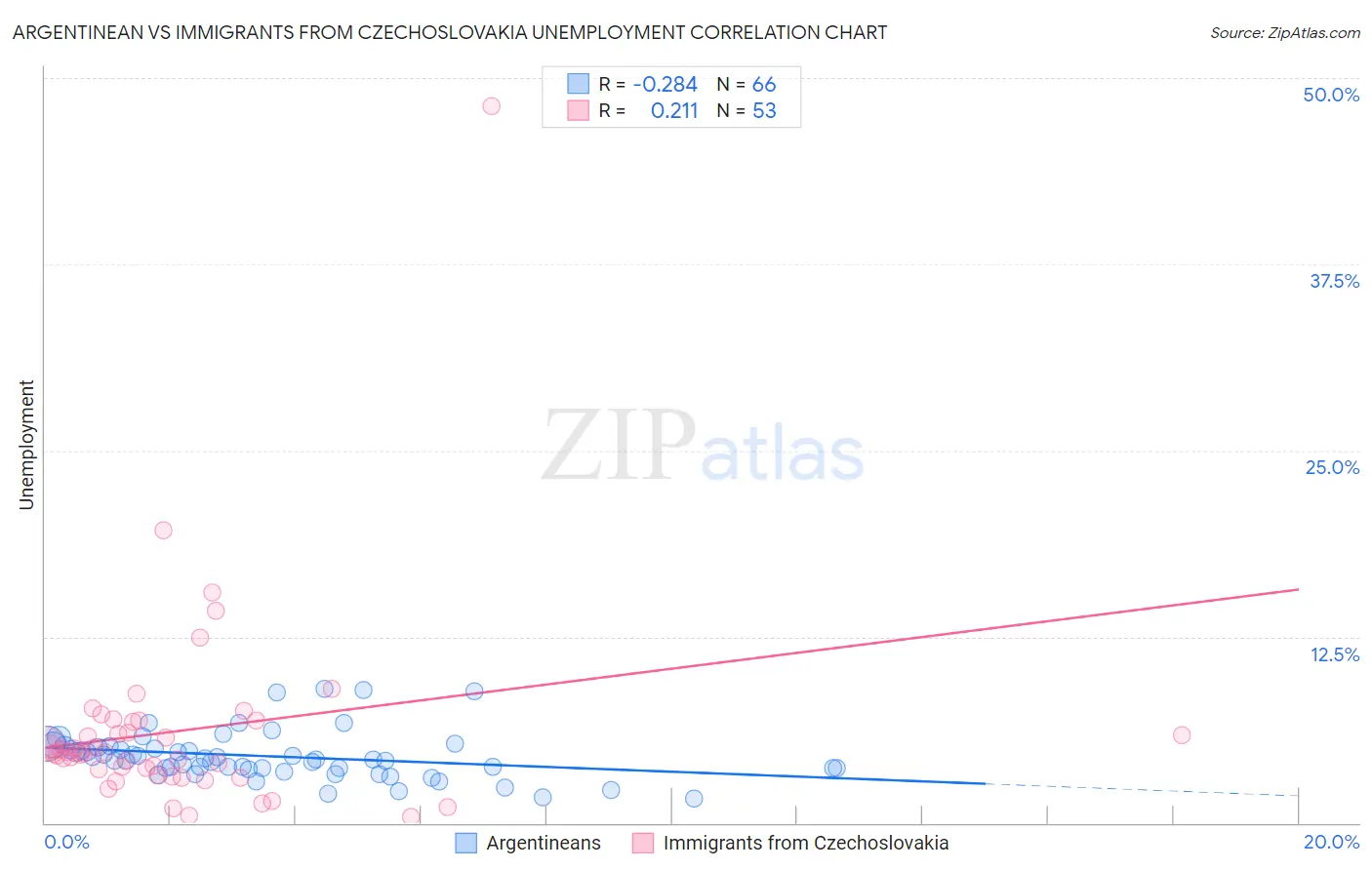 Argentinean vs Immigrants from Czechoslovakia Unemployment