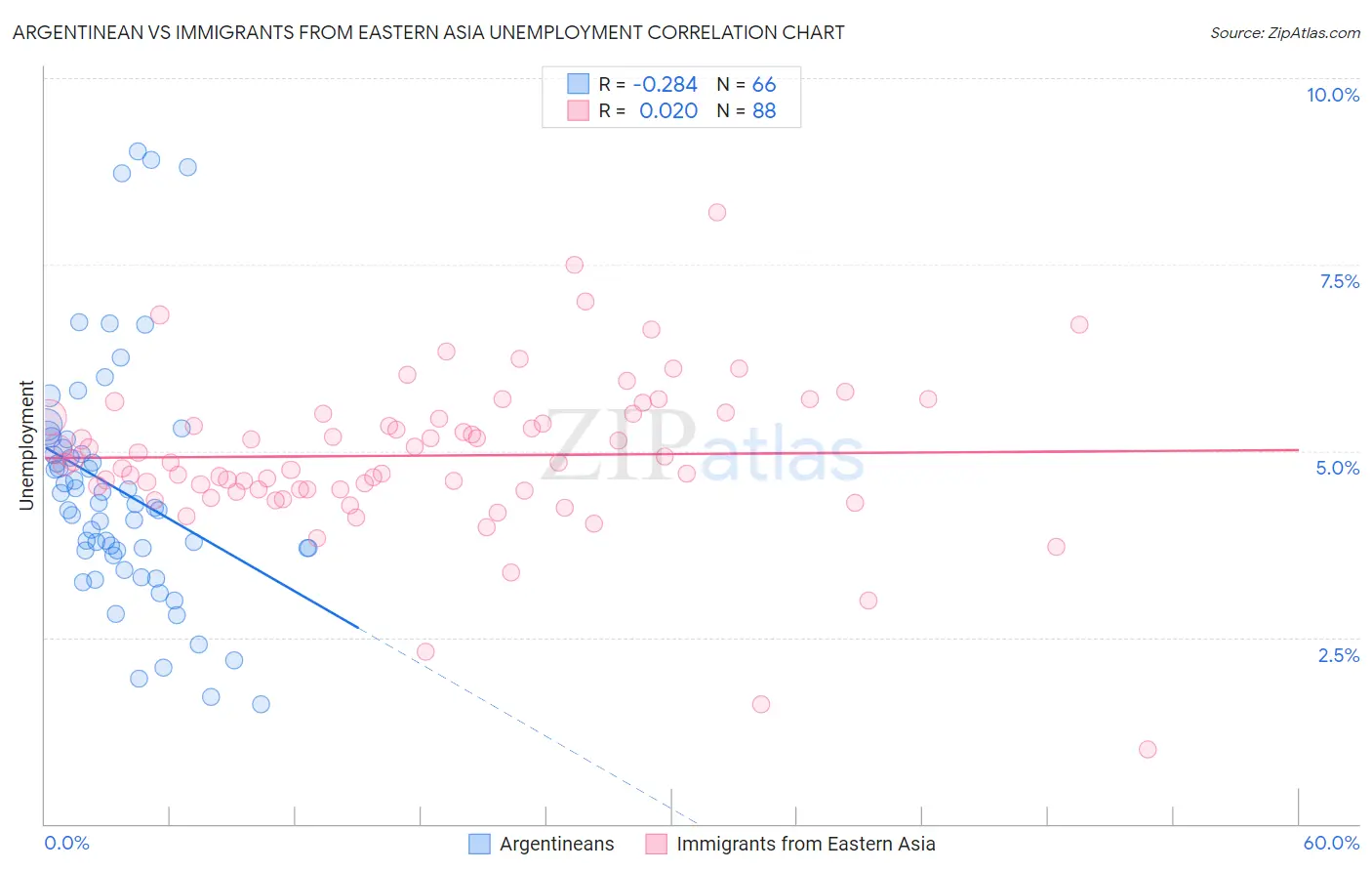 Argentinean vs Immigrants from Eastern Asia Unemployment