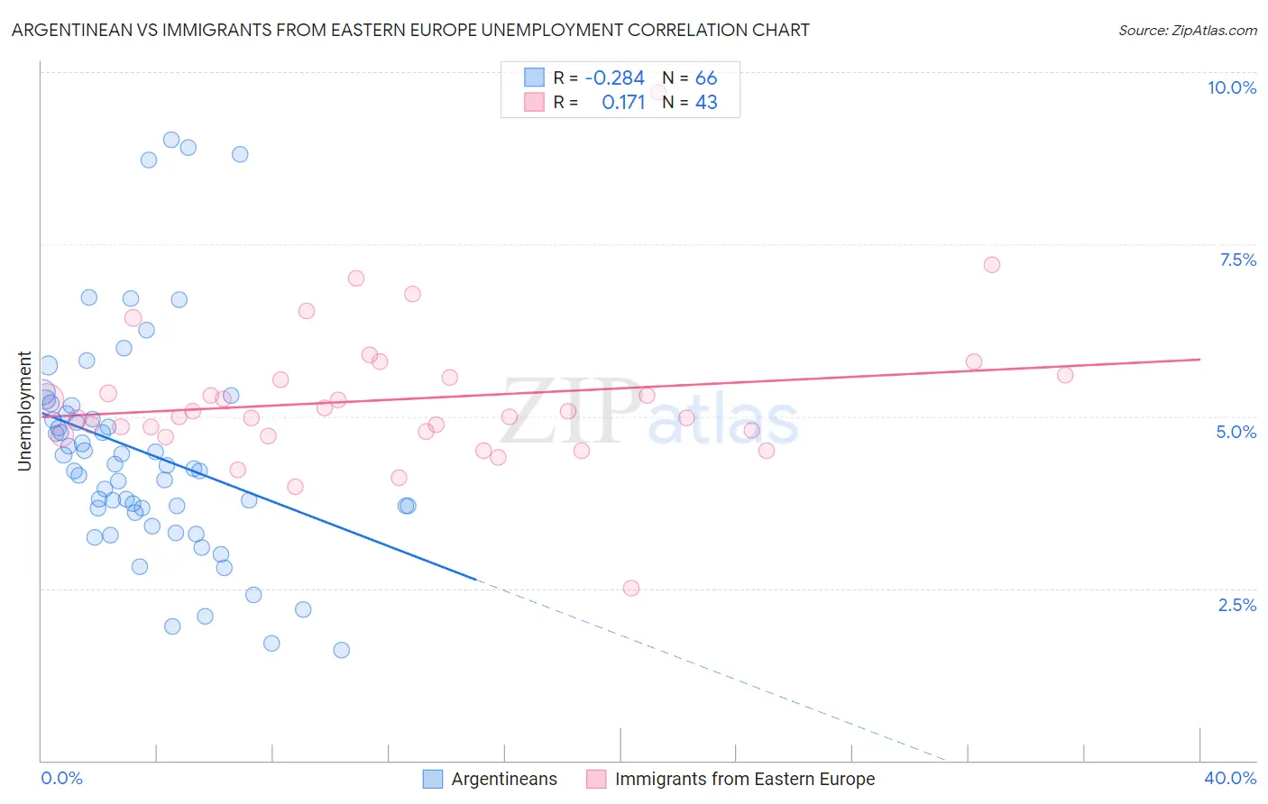 Argentinean vs Immigrants from Eastern Europe Unemployment