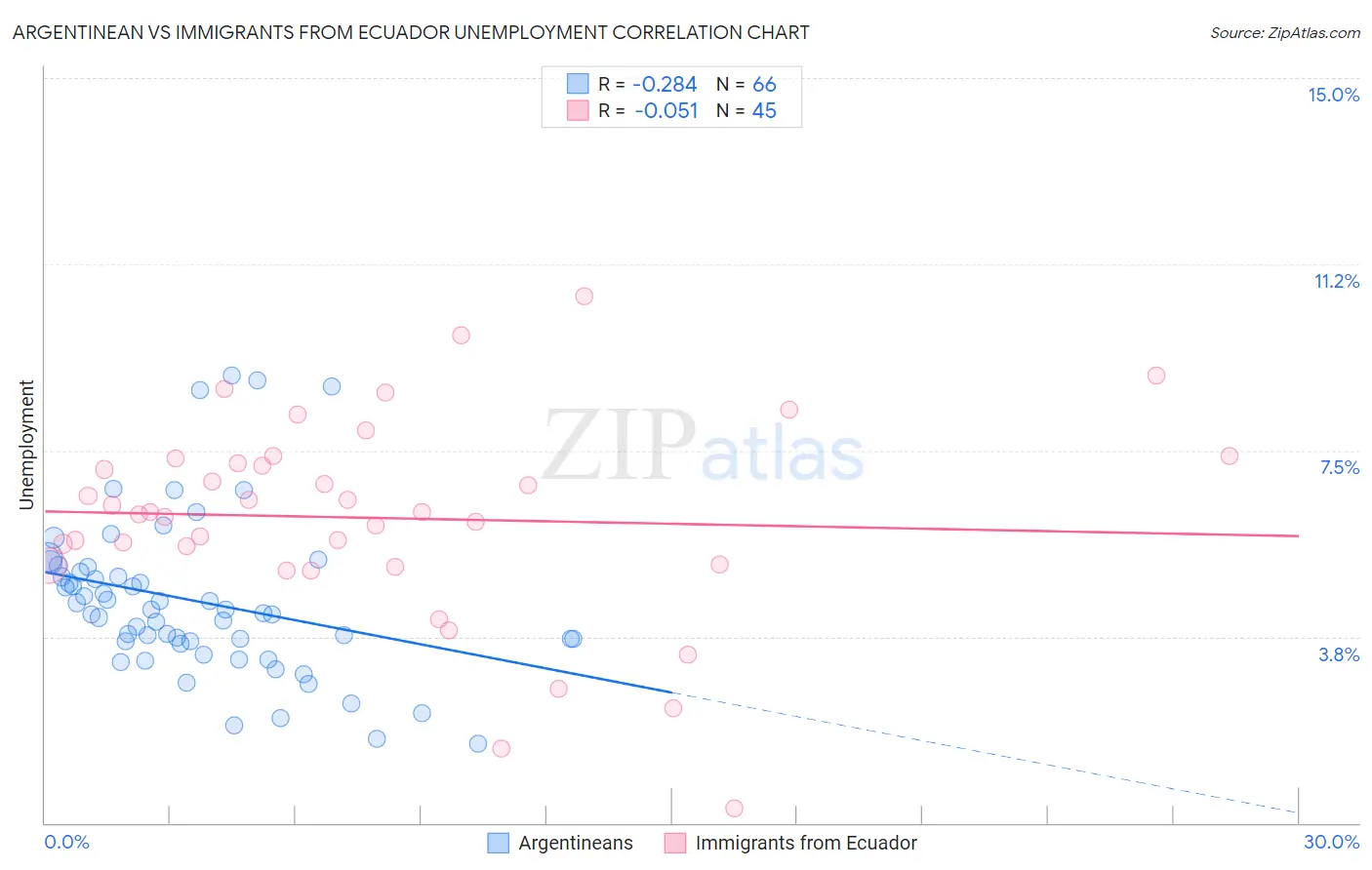 Argentinean vs Immigrants from Ecuador Unemployment
