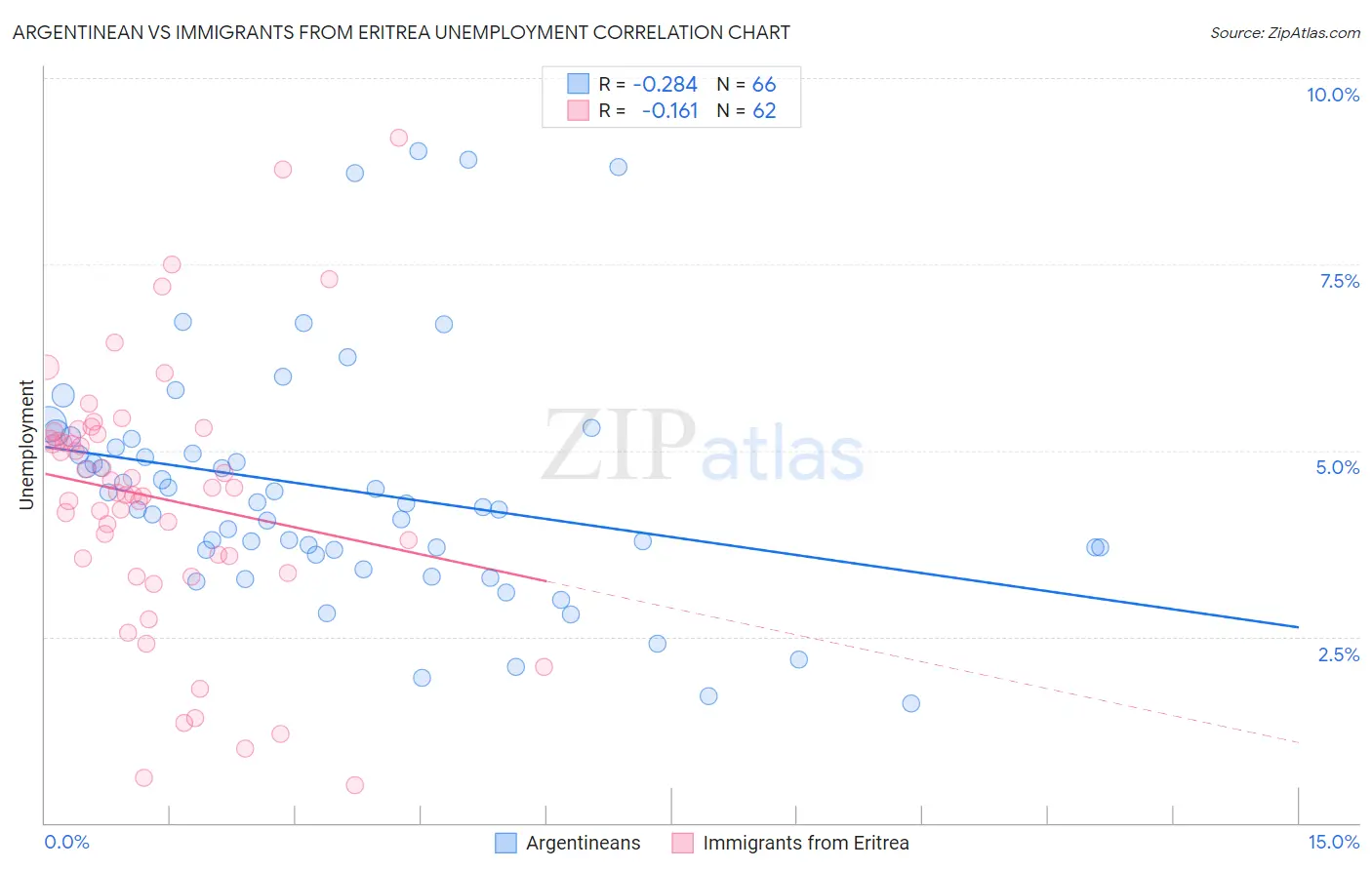 Argentinean vs Immigrants from Eritrea Unemployment