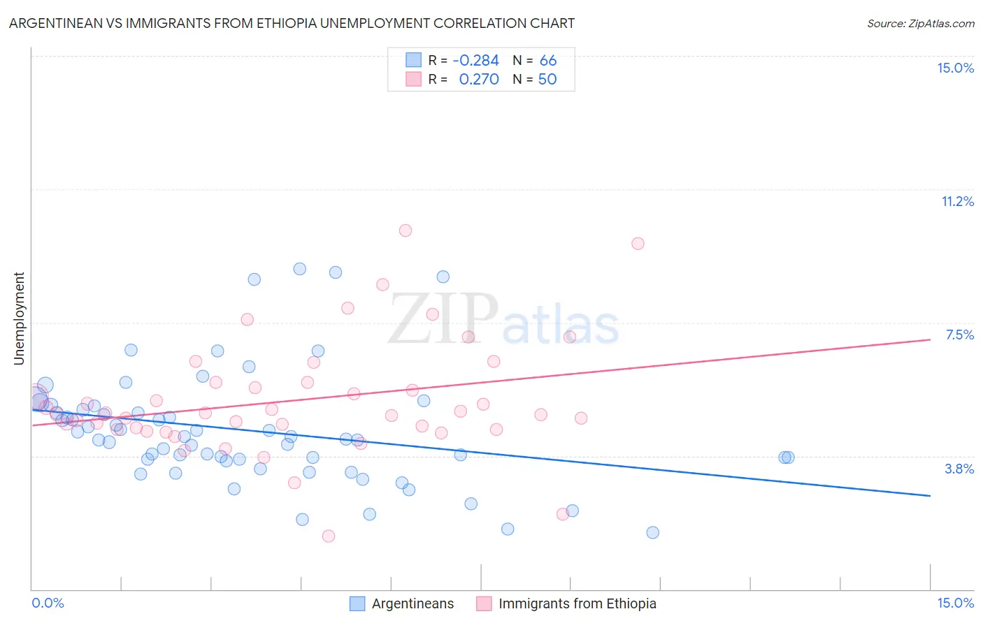 Argentinean vs Immigrants from Ethiopia Unemployment
