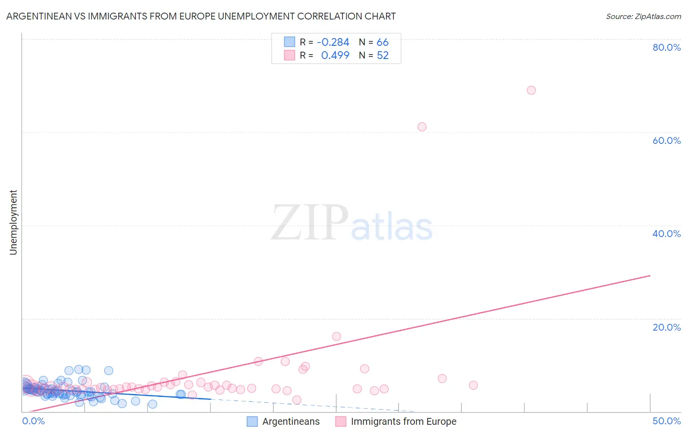 Argentinean vs Immigrants from Europe Unemployment
