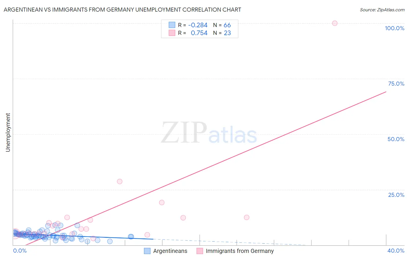 Argentinean vs Immigrants from Germany Unemployment