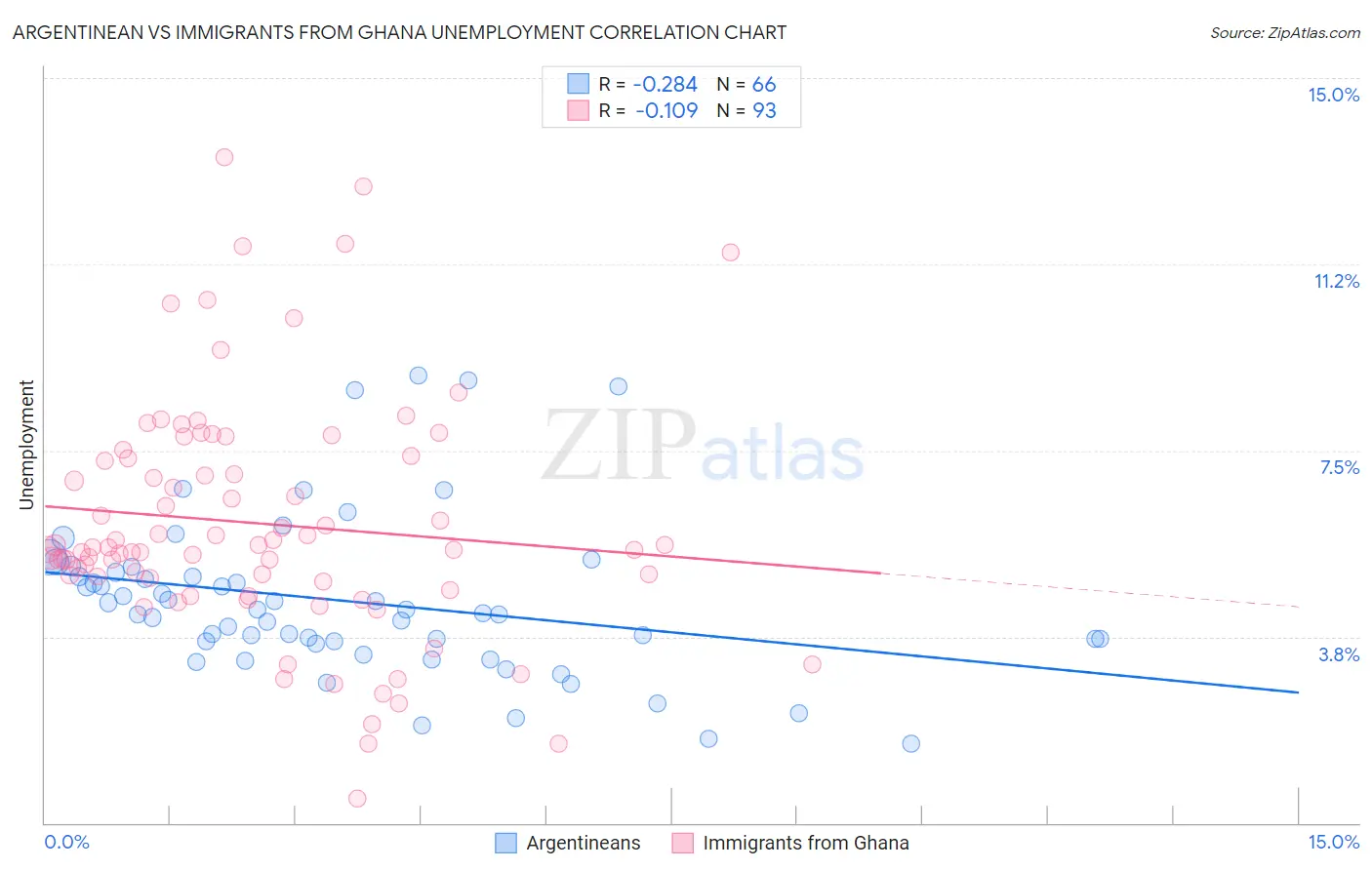 Argentinean vs Immigrants from Ghana Unemployment