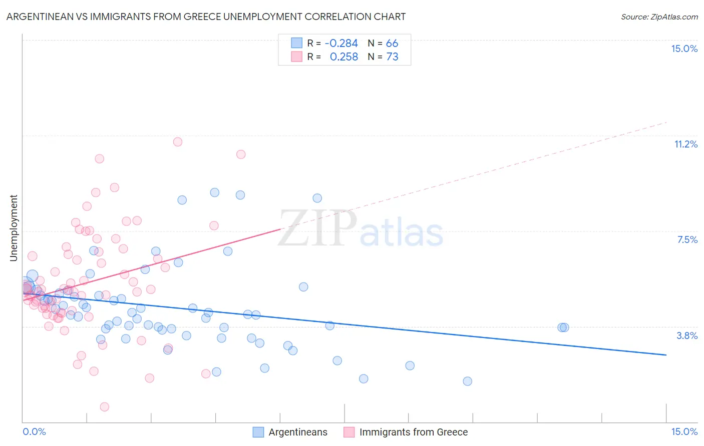 Argentinean vs Immigrants from Greece Unemployment