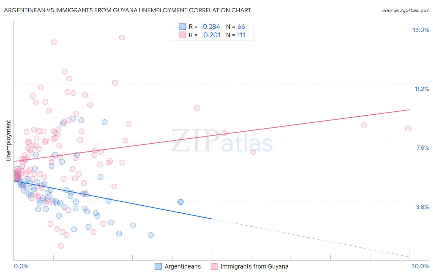 Argentinean vs Immigrants from Guyana Unemployment
