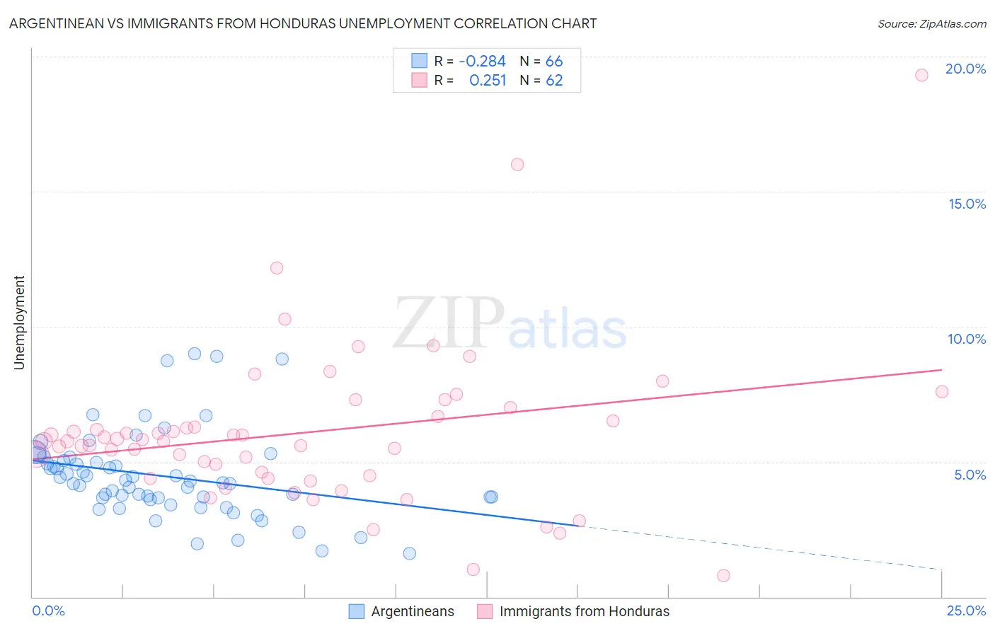 Argentinean vs Immigrants from Honduras Unemployment