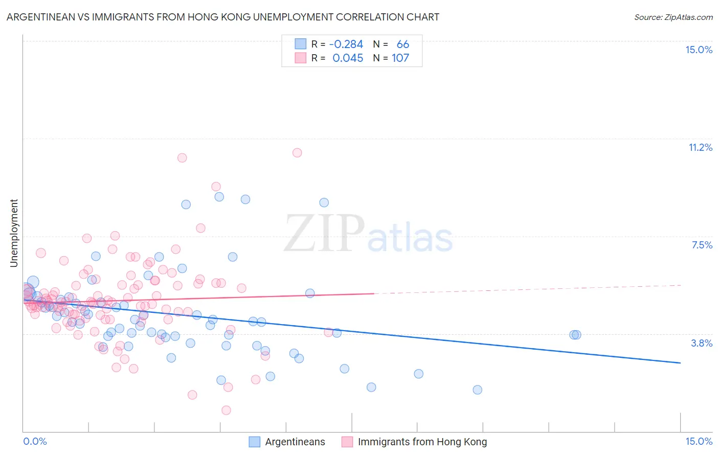 Argentinean vs Immigrants from Hong Kong Unemployment