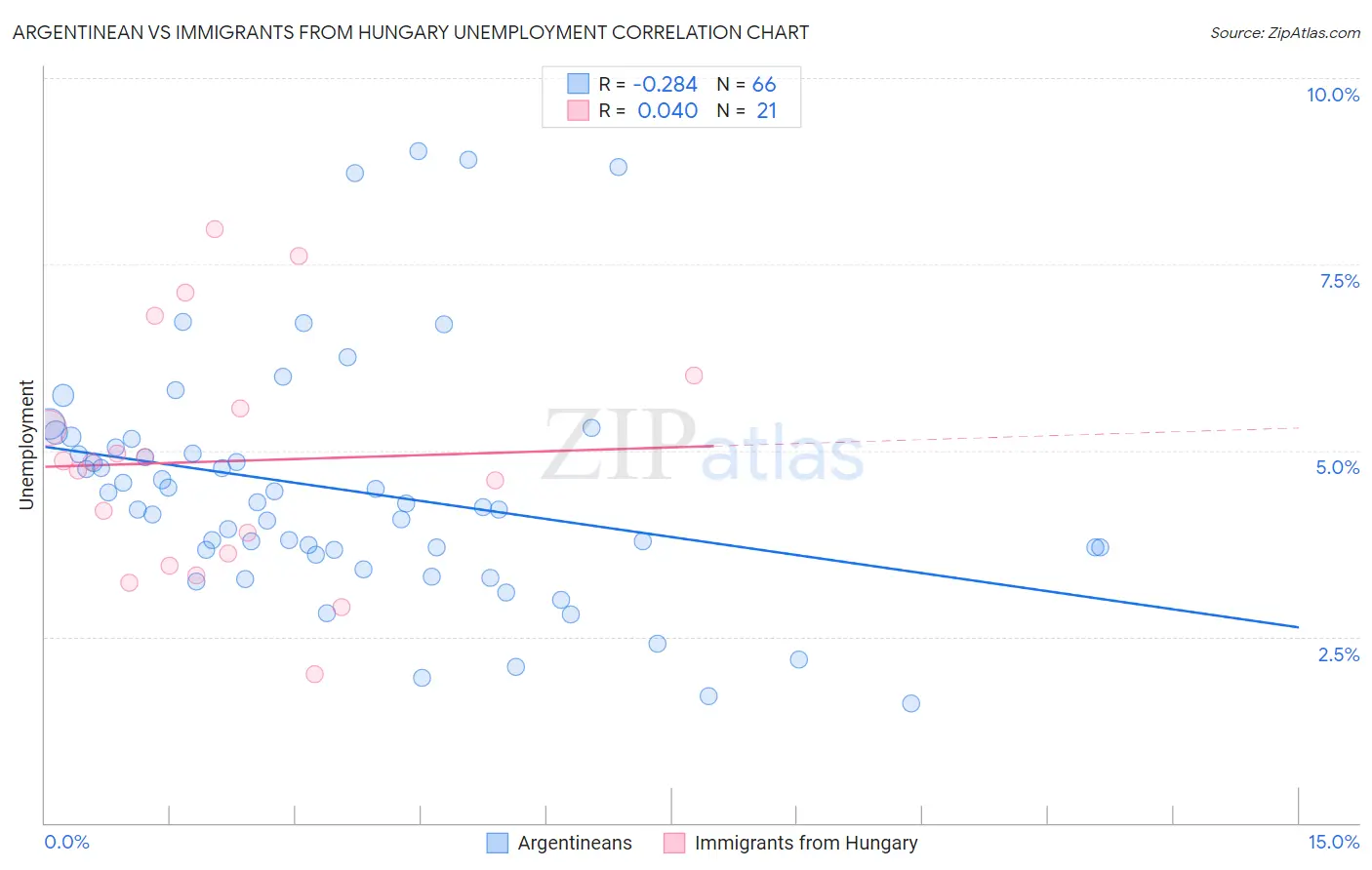 Argentinean vs Immigrants from Hungary Unemployment