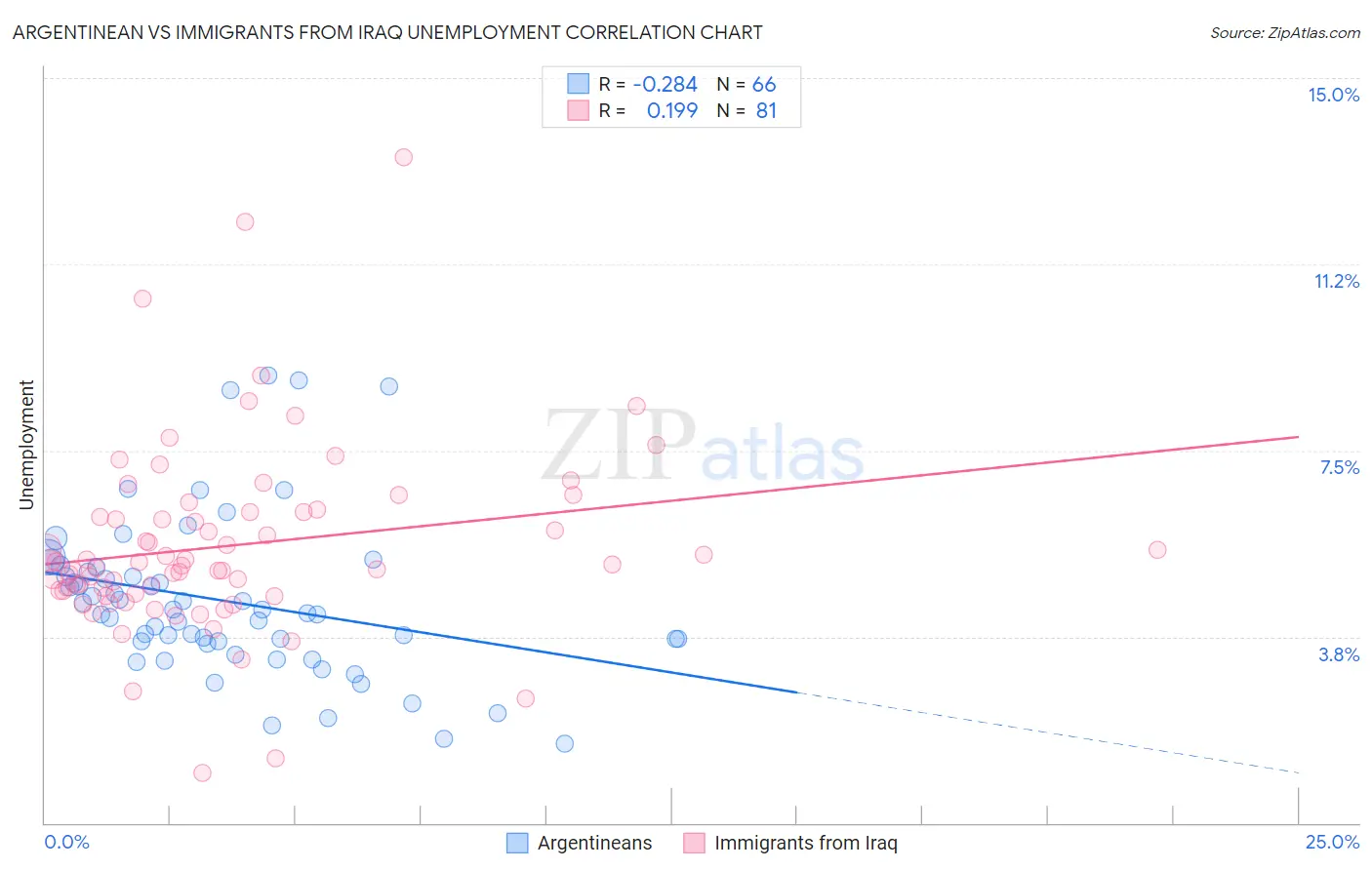 Argentinean vs Immigrants from Iraq Unemployment
