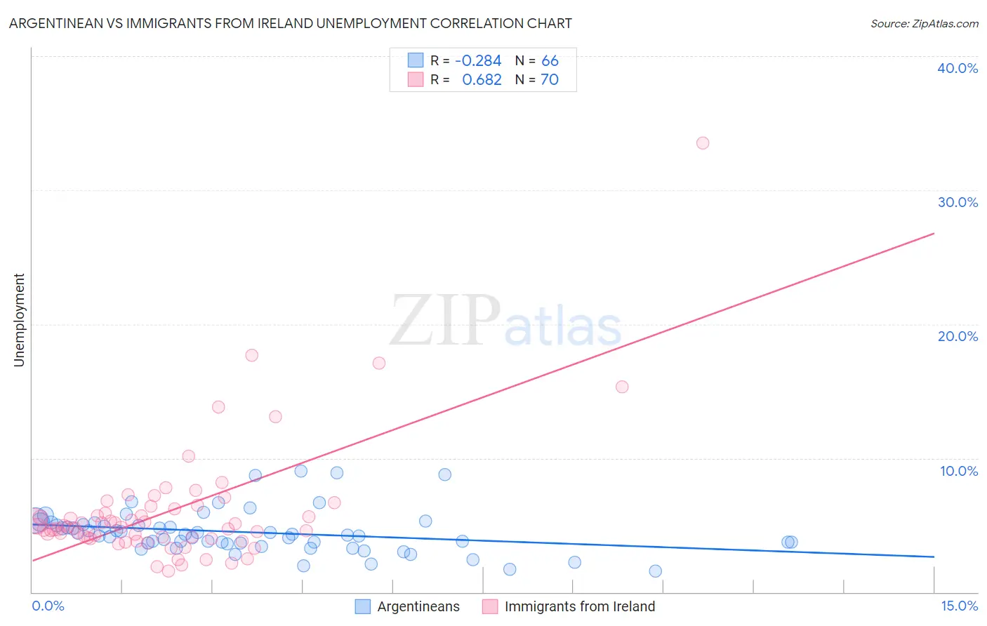 Argentinean vs Immigrants from Ireland Unemployment